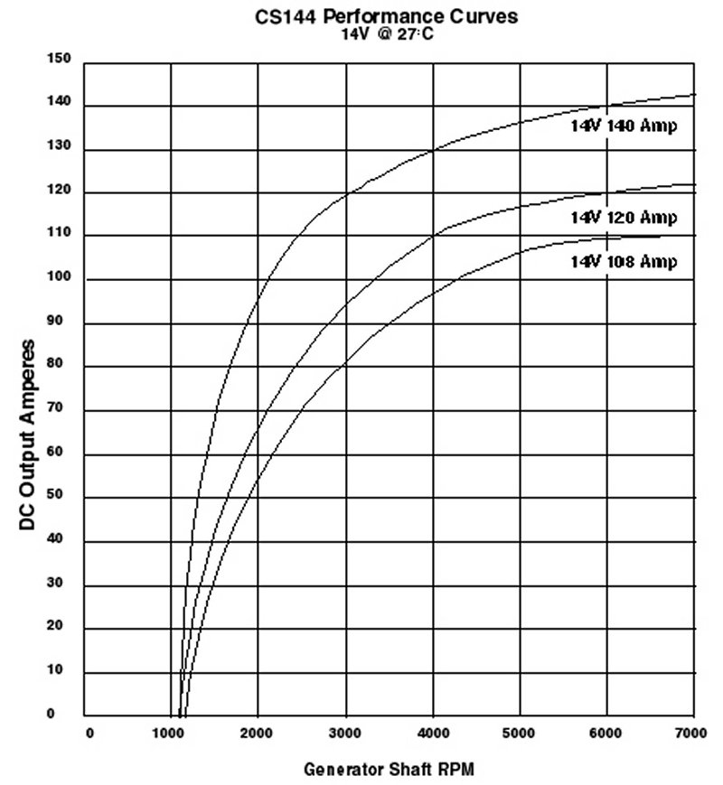 Alternator Rating Chart